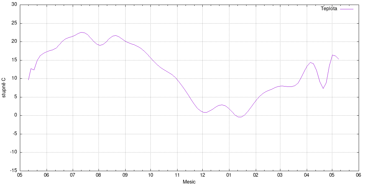 graf teploty