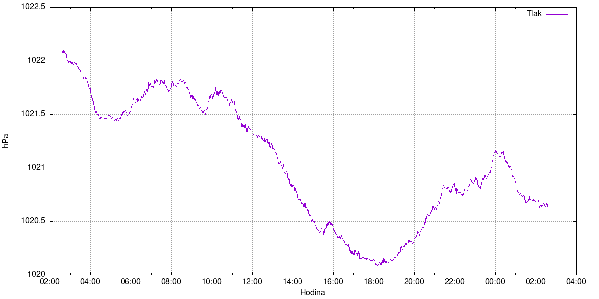 graf tlaku